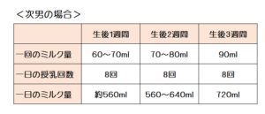 の 生後 ミルク 3 量 ヶ月